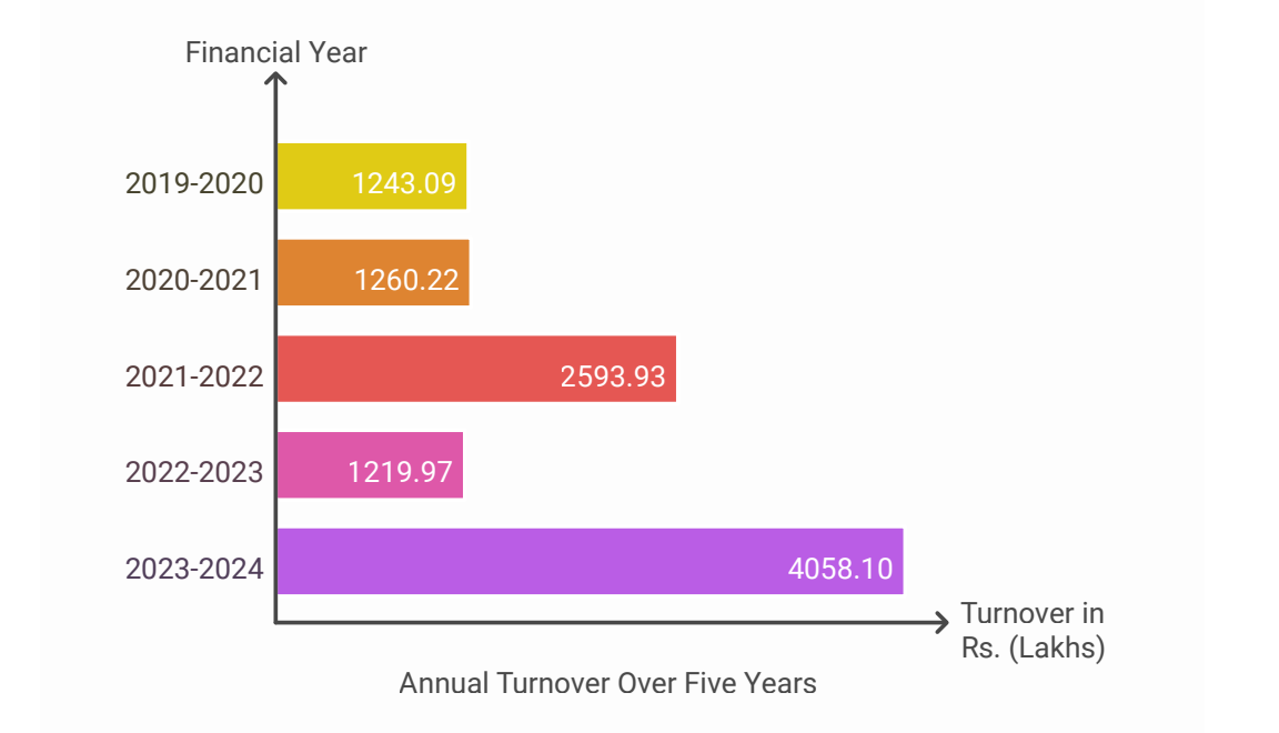 finicial year chart